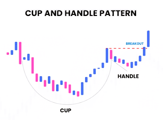 Cup and Handle Pattern 